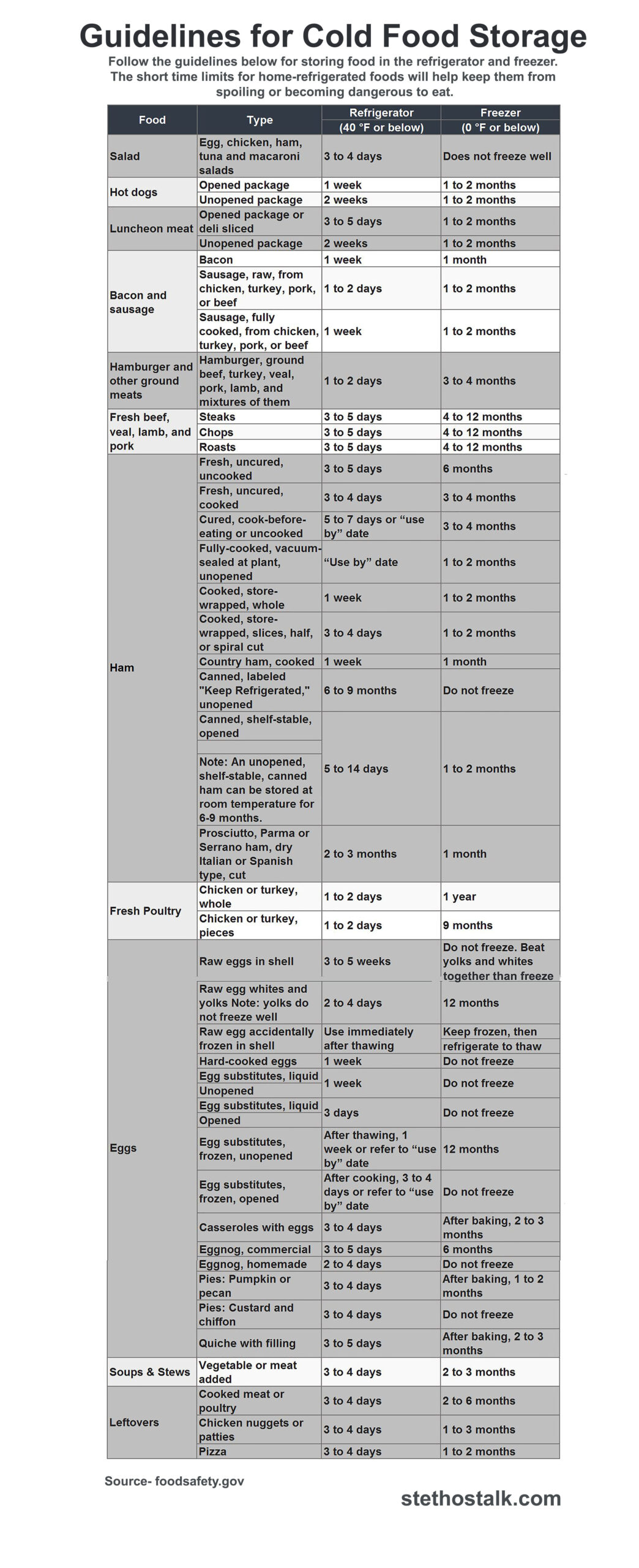 Cold and Freeze Food Storage Chart