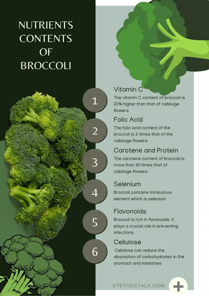 Nutrients contents of broccoli