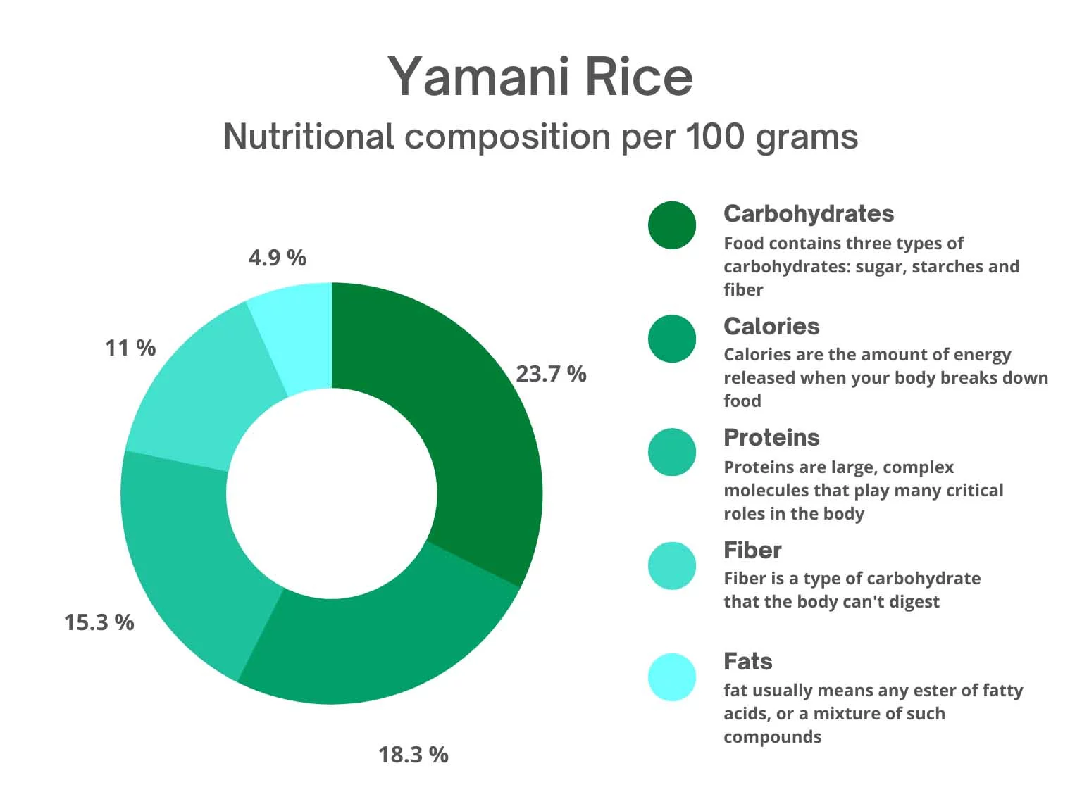 Yamani rice nutritional composition per 100g