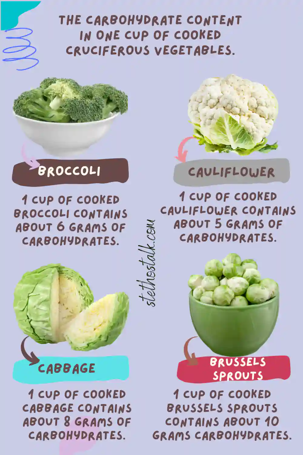 Carbohydrate content of cooked cruciferous vegetables