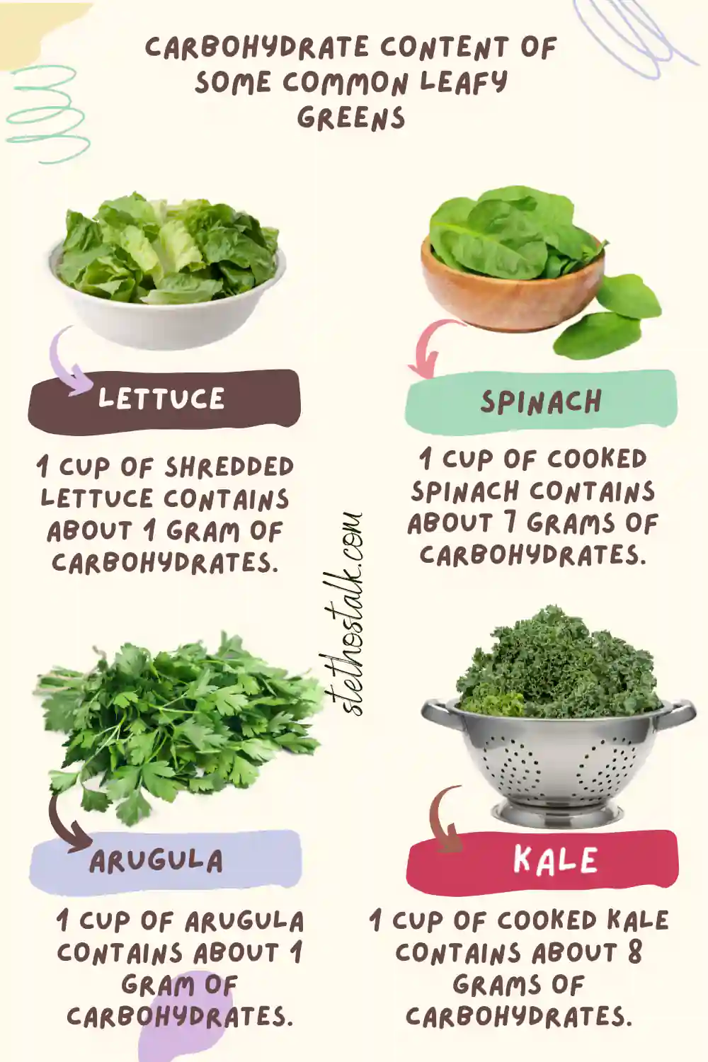 Carbohydrate content of leafy greens