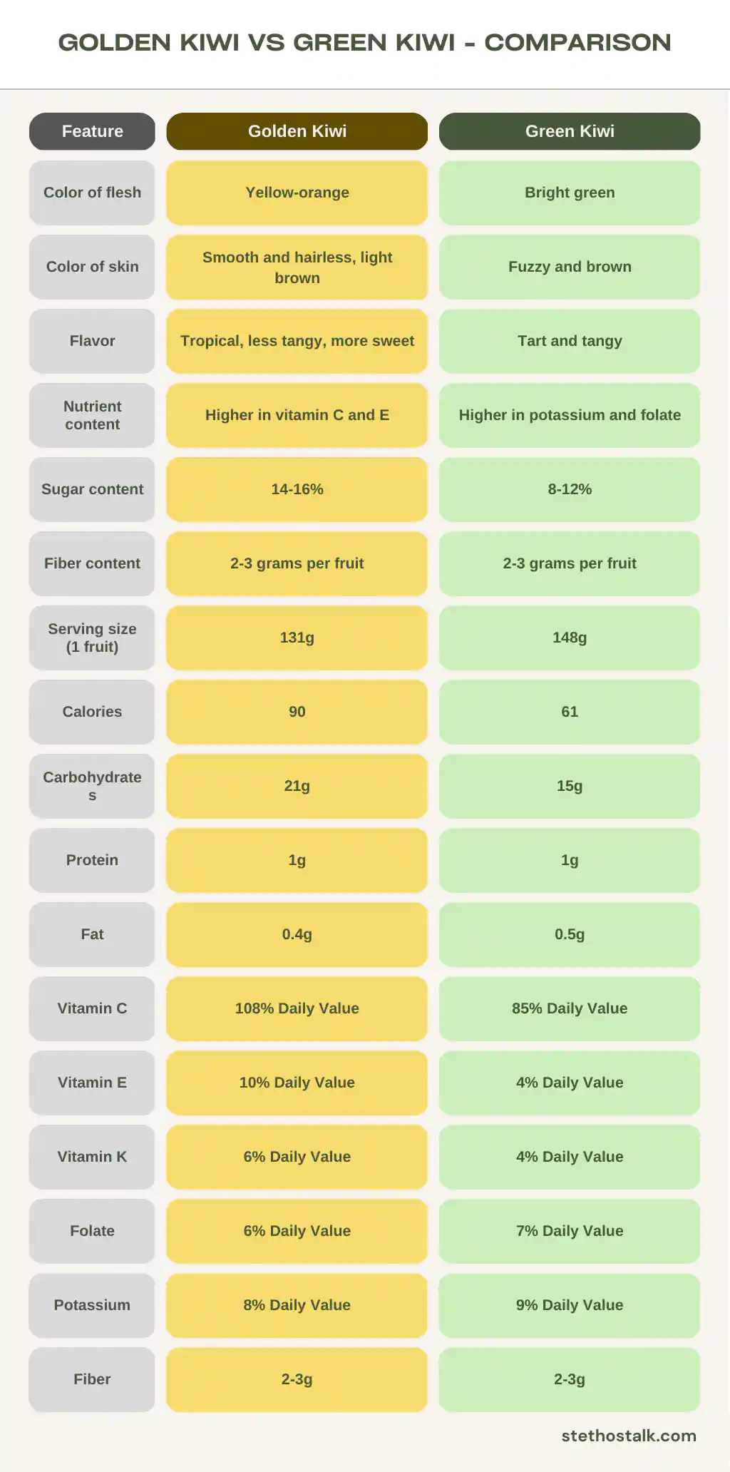 Golden kiwi vs green kiwi - comparison