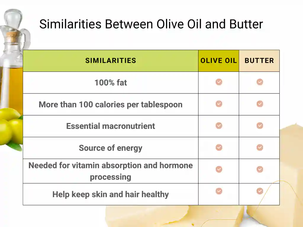Similarities between olive oil and butter